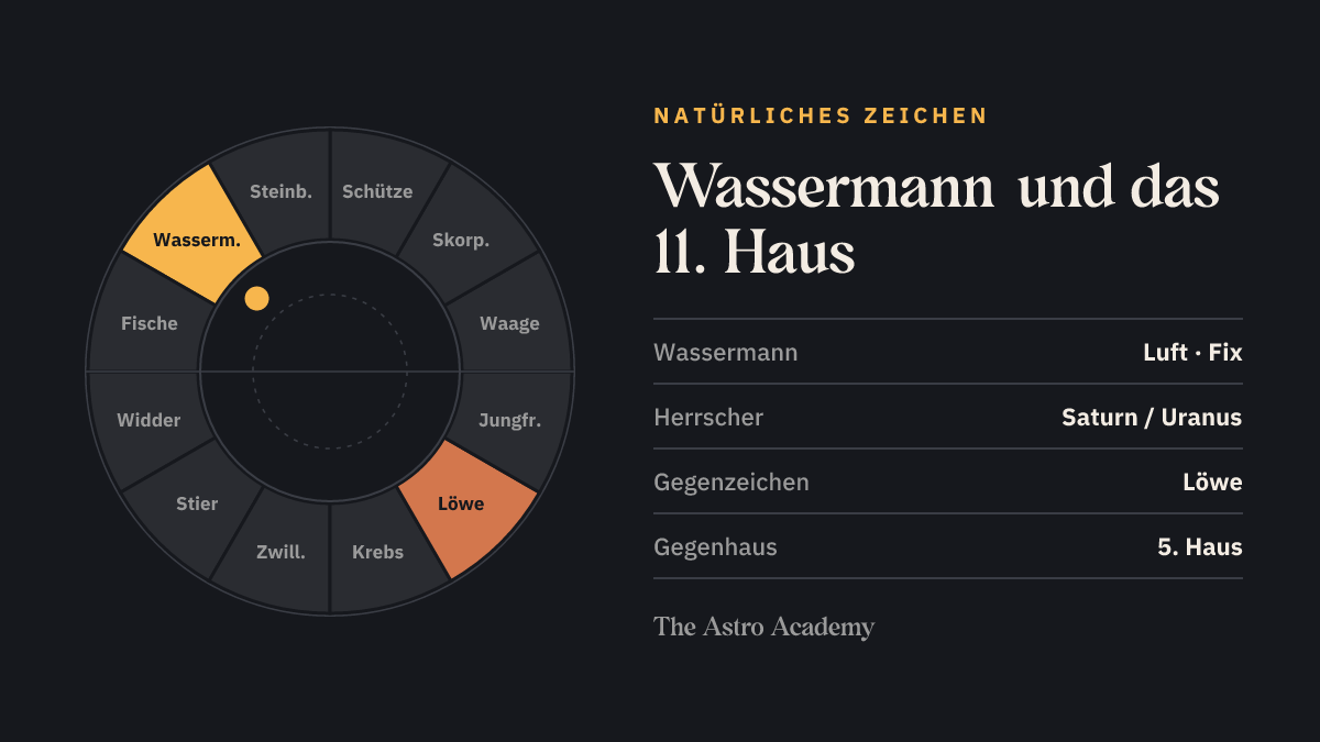 Tierkreis mit hervorgehobenem Wassermann, dem natürlichen Zeichen des 11. Hauses, und dem Gegenzeichen Löwe