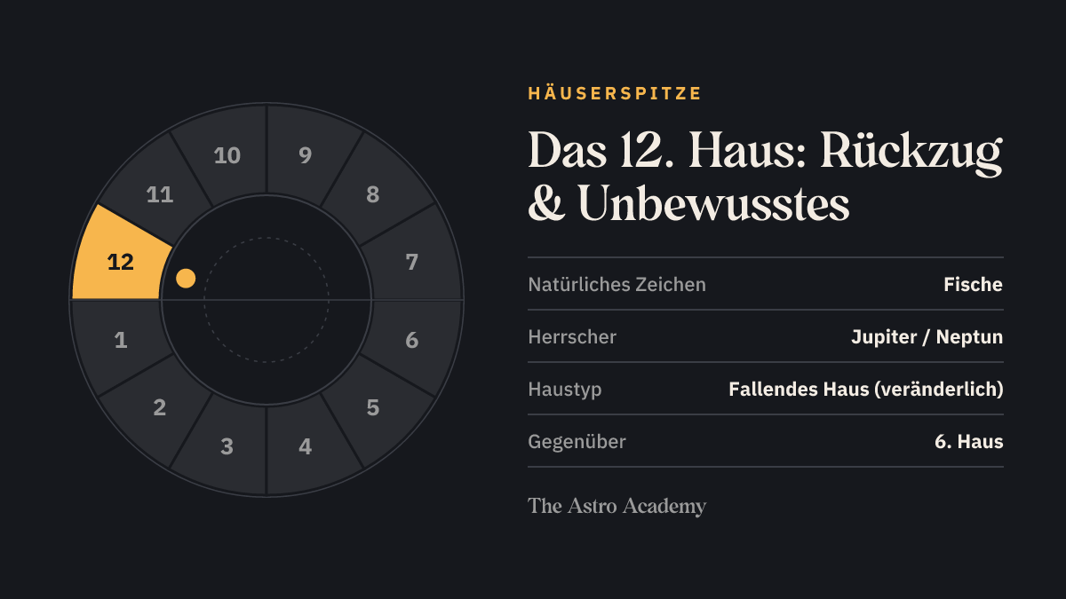 Häuserrad mit zwölf Feldern, das 12. Haus (Rückzug & Unbewusstes) ist hervorgehoben