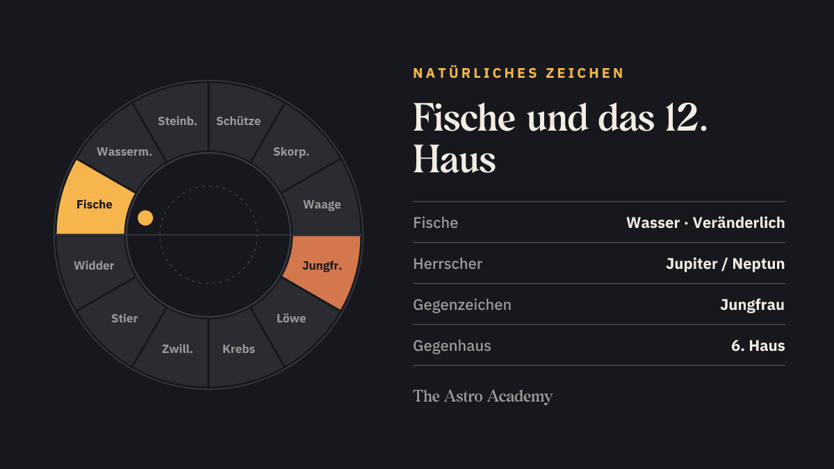 Tierkreis mit hervorgehobenem Fische, dem natürlichen Zeichen des 12. Hauses, und dem Gegenzeichen Jungfrau