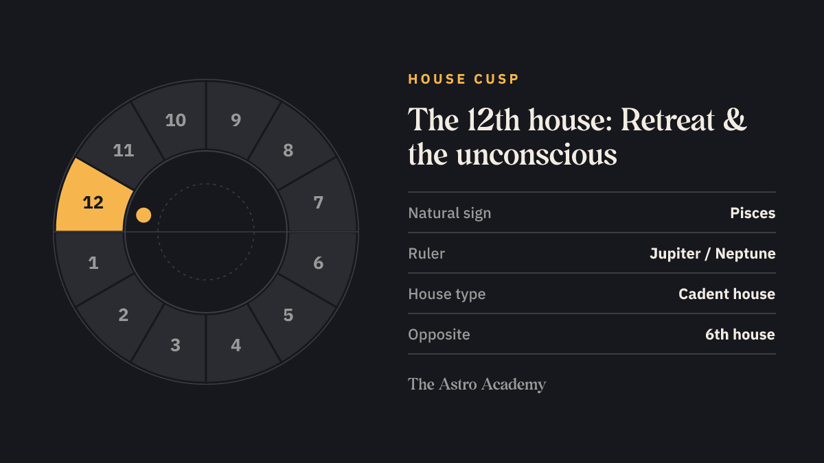 House wheel with twelve sections; the 12th house (Retreat & the unconscious) is highlighted