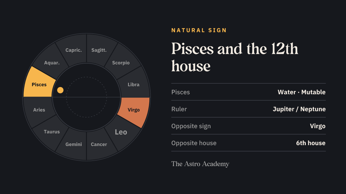 Zodiac wheel with Pisces highlighted, the natural sign of the 12th house, plus its opposite sign Virgo