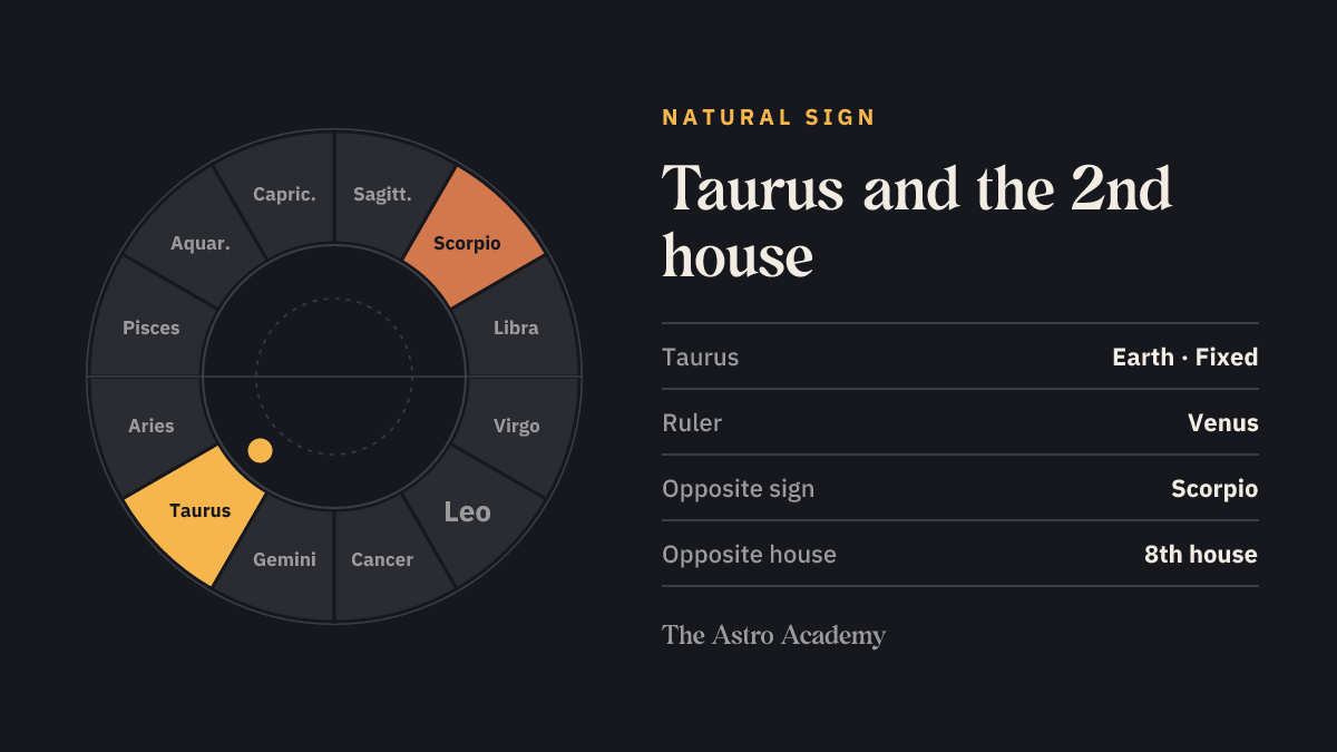 Zodiac wheel with Taurus highlighted, the natural sign of the 2nd house, plus its opposite sign Scorpio