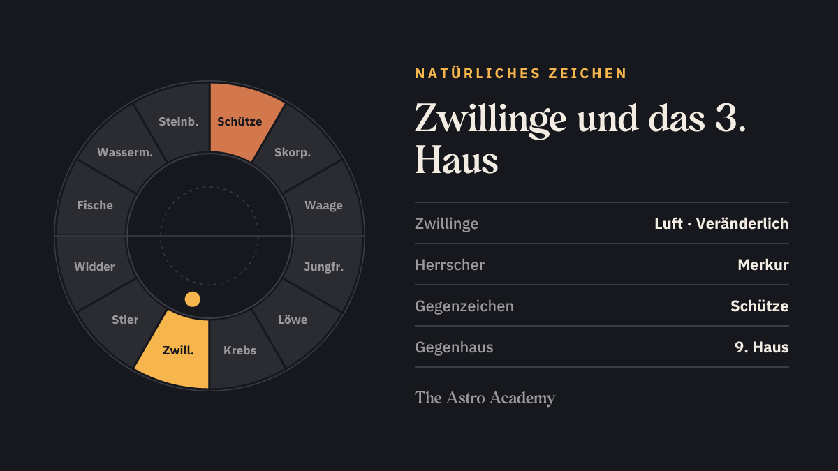Tierkreis mit hervorgehobenem Zwillinge, dem natürlichen Zeichen des 3. Hauses, und dem Gegenzeichen Schütze