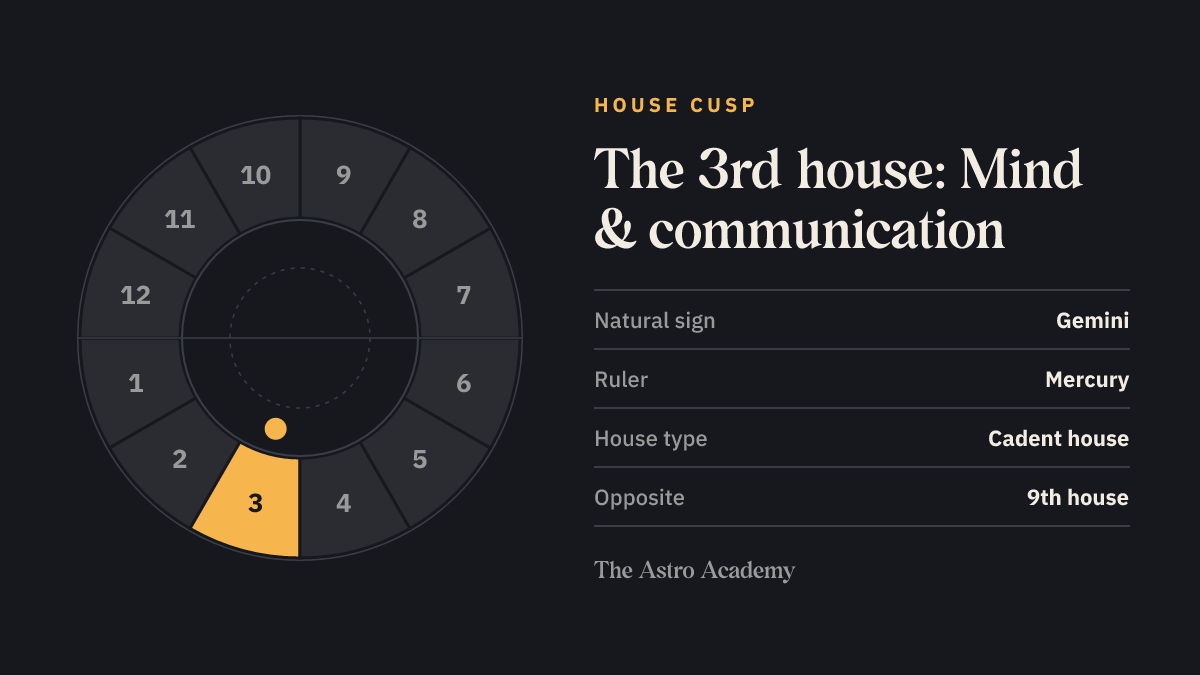 House wheel with twelve sections; the 3rd house (Mind & communication) is highlighted