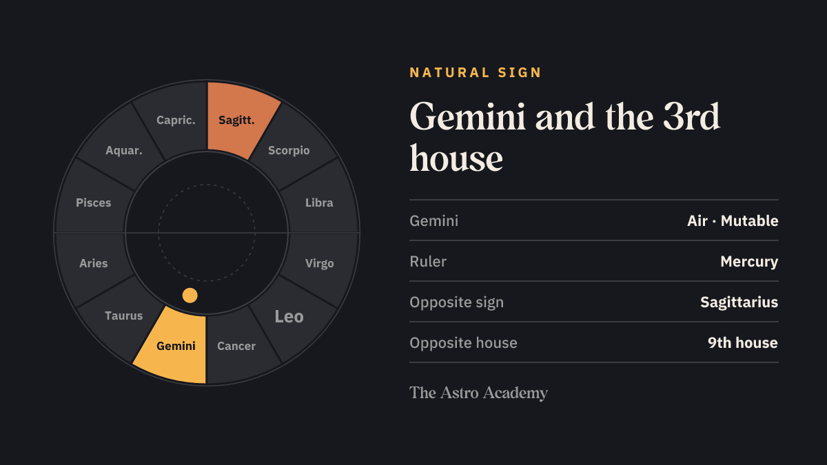 Zodiac wheel with Gemini highlighted, the natural sign of the 3rd house, plus its opposite sign Sagittarius