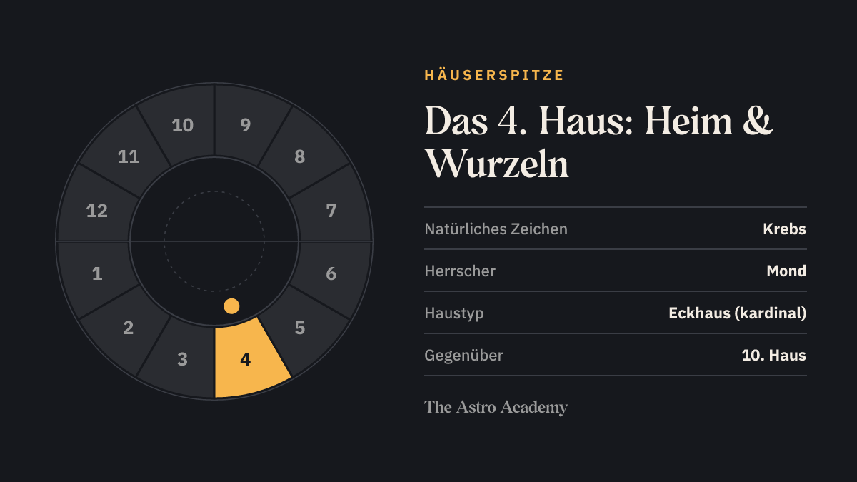 Häuserrad mit zwölf Feldern, das 4. Haus (Heim & Wurzeln) ist hervorgehoben