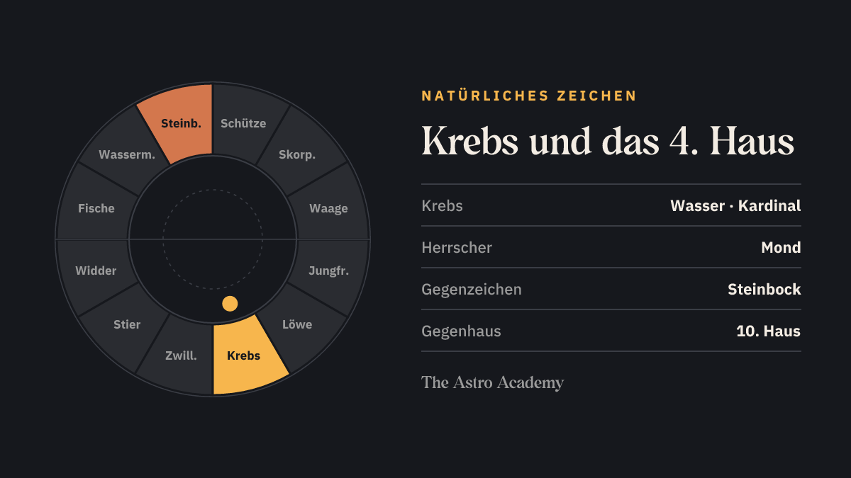 Tierkreis mit hervorgehobenem Krebs, dem natürlichen Zeichen des 4. Hauses, und dem Gegenzeichen Steinbock
