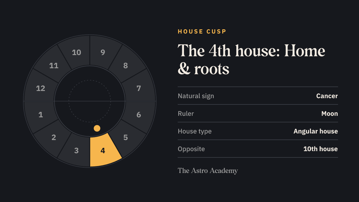House wheel with twelve sections; the 4th house (Home & roots) is highlighted