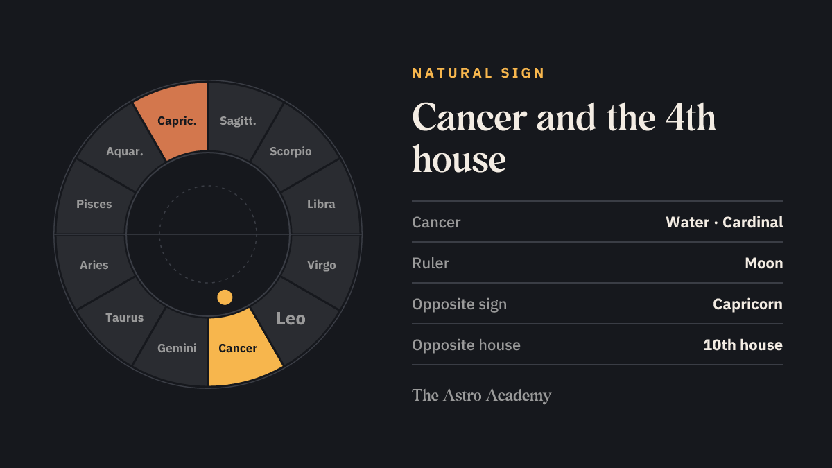 Zodiac wheel with Cancer highlighted, the natural sign of the 4th house, plus its opposite sign Capricorn