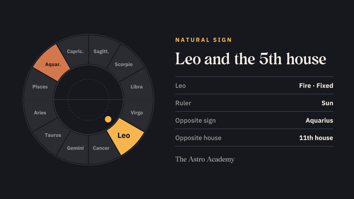Zodiac wheel with Leo highlighted, the natural sign of the 5th house, plus its opposite sign Aquarius