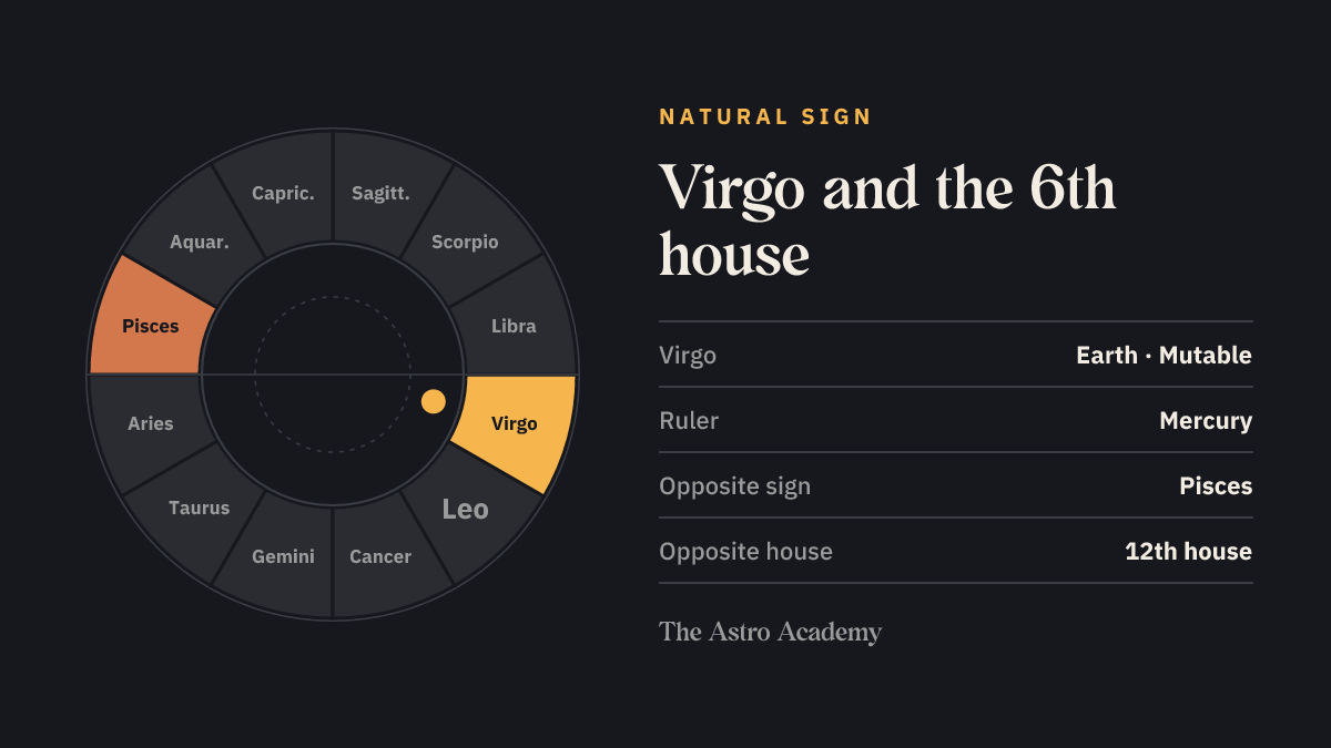 Zodiac wheel with Virgo highlighted, the natural sign of the 6th house, plus its opposite sign Pisces