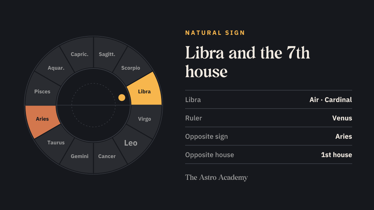 Zodiac wheel with Libra highlighted, the natural sign of the 7th house, plus its opposite sign Aries