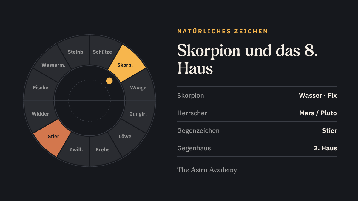 Tierkreis mit hervorgehobenem Skorpion, dem natürlichen Zeichen des 8. Hauses, und dem Gegenzeichen Stier