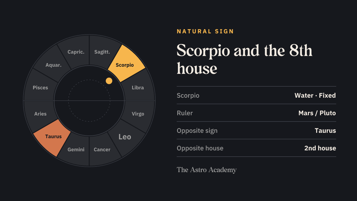 Zodiac wheel with Scorpio highlighted, the natural sign of the 8th house, plus its opposite sign Taurus