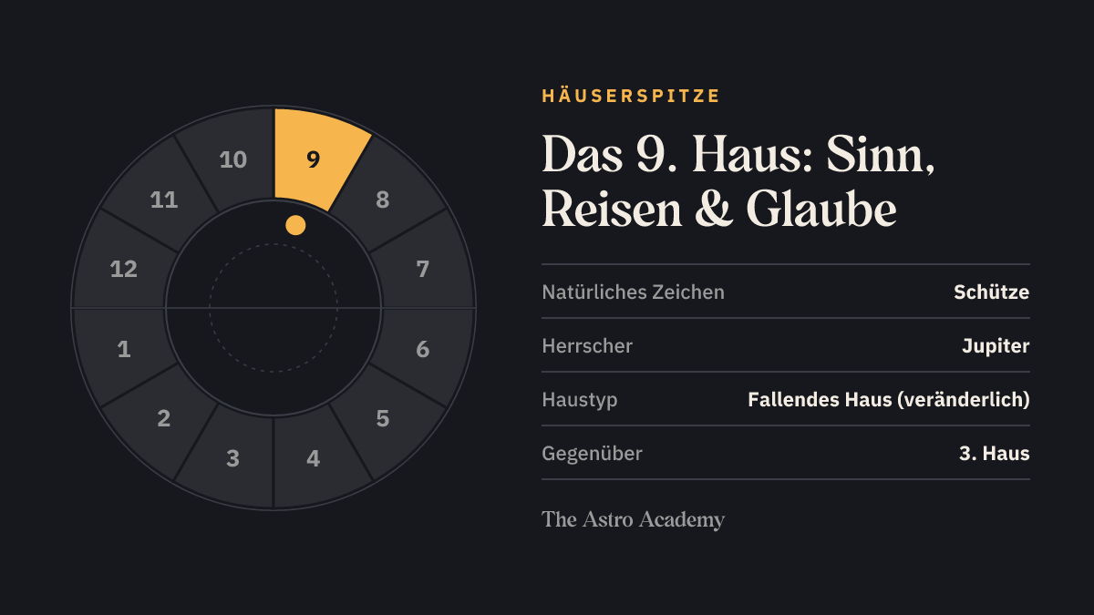 Häuserrad mit zwölf Feldern, das 9. Haus (Sinn, Reisen & Glaube) ist hervorgehoben