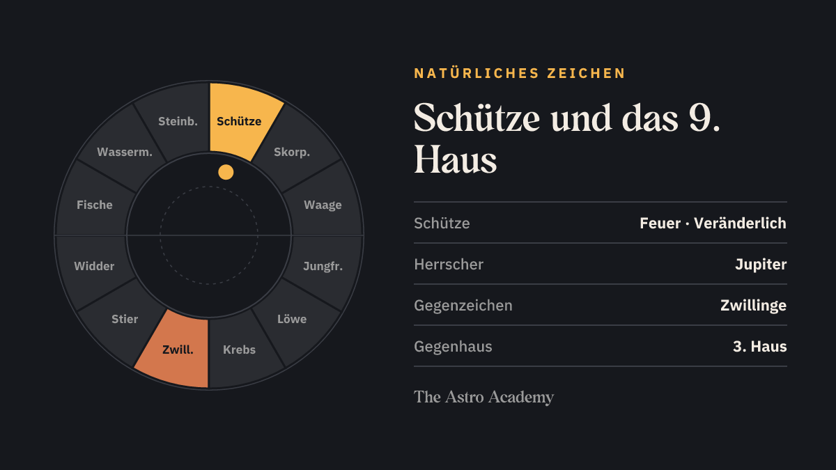 Tierkreis mit hervorgehobenem Schütze, dem natürlichen Zeichen des 9. Hauses, und dem Gegenzeichen Zwillinge