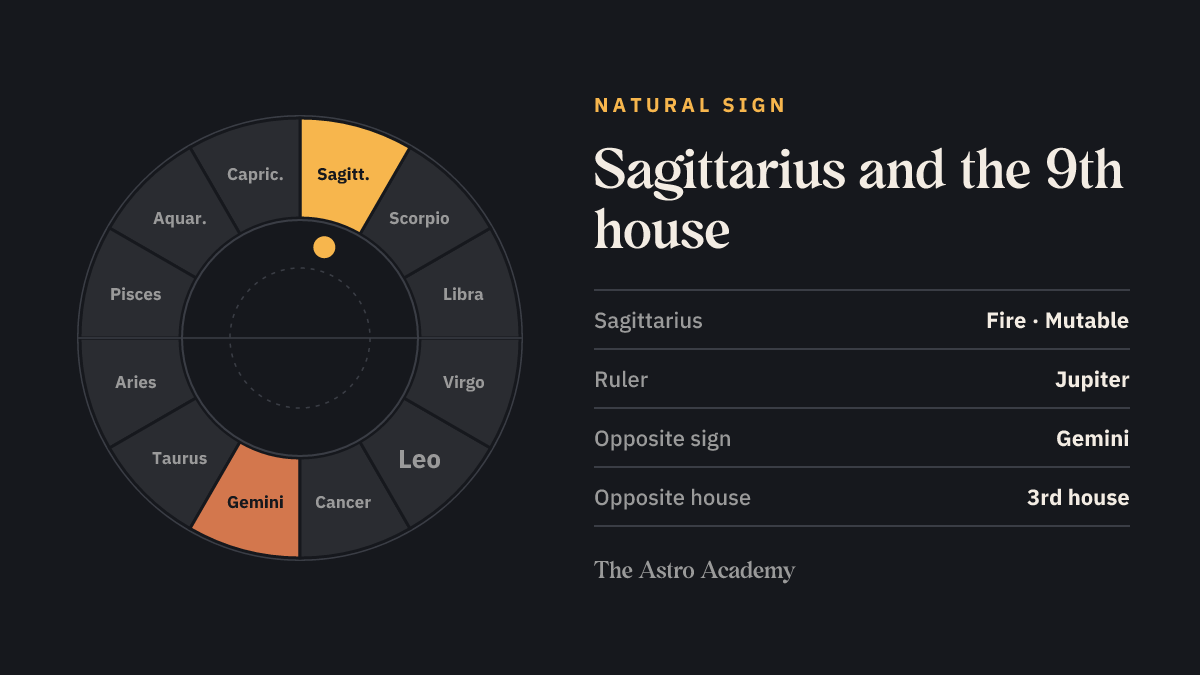 Zodiac wheel with Sagittarius highlighted, the natural sign of the 9th house, plus its opposite sign Gemini