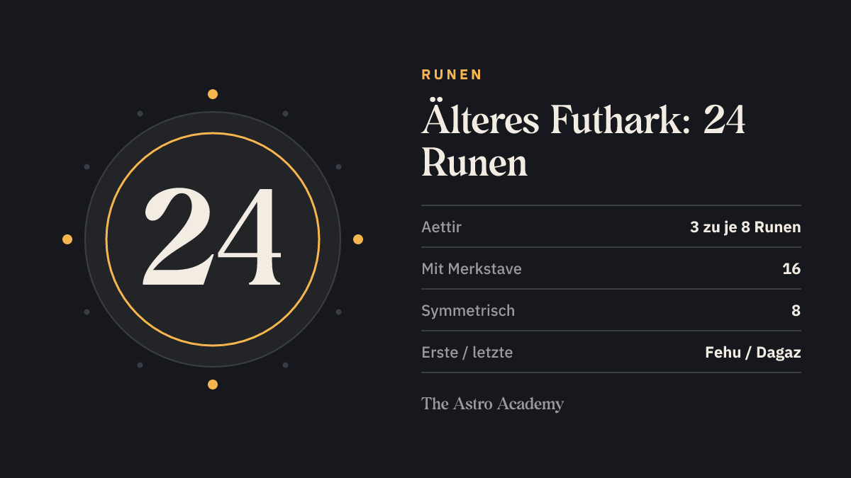 Grafik zum Älteren Futhark: 24 Runen in 3 Aettir zu je 8, davon 16 mit umgekehrter Deutung und 8 symmetrisch, von Fehu bis Dagaz.