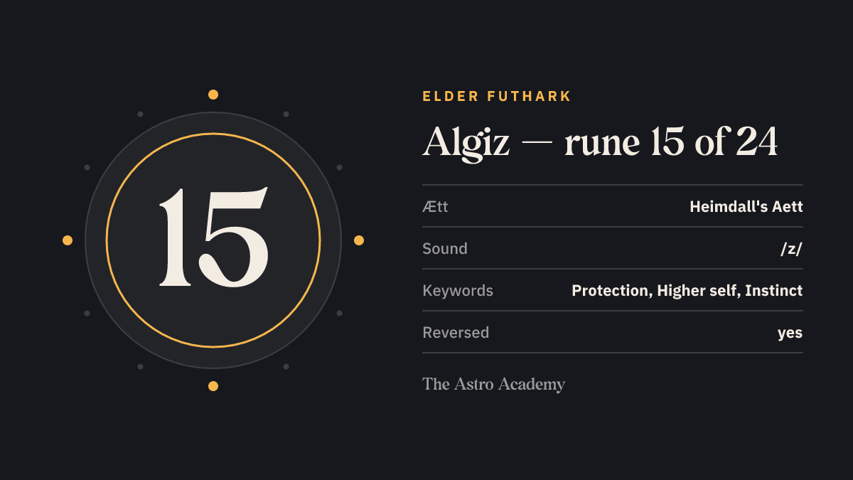 Fact-sheet graphic for the Algiz rune: position 15 of 24 in the Elder Futhark, Heimdall's Aett, sound value /z/, keywords protection, higher self, instinct.