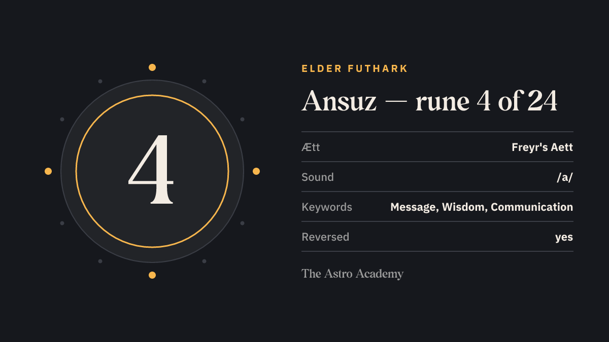 Fact-sheet graphic for the Ansuz rune: position 4 of 24 in the Elder Futhark, Freyr's Aett, sound value /a/, keywords message, wisdom, communication.