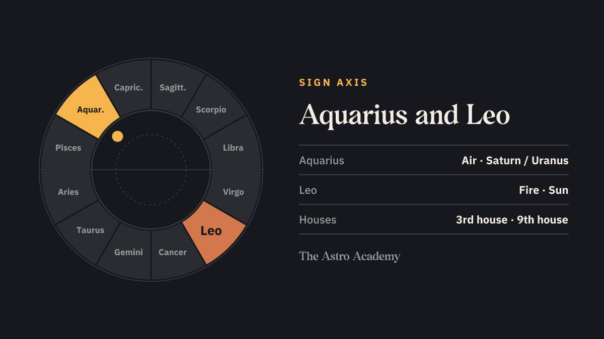 Zodiac wheel with Aquarius and the opposite sign Leo highlighted — the signs on the 3rd house and 9th house cusps