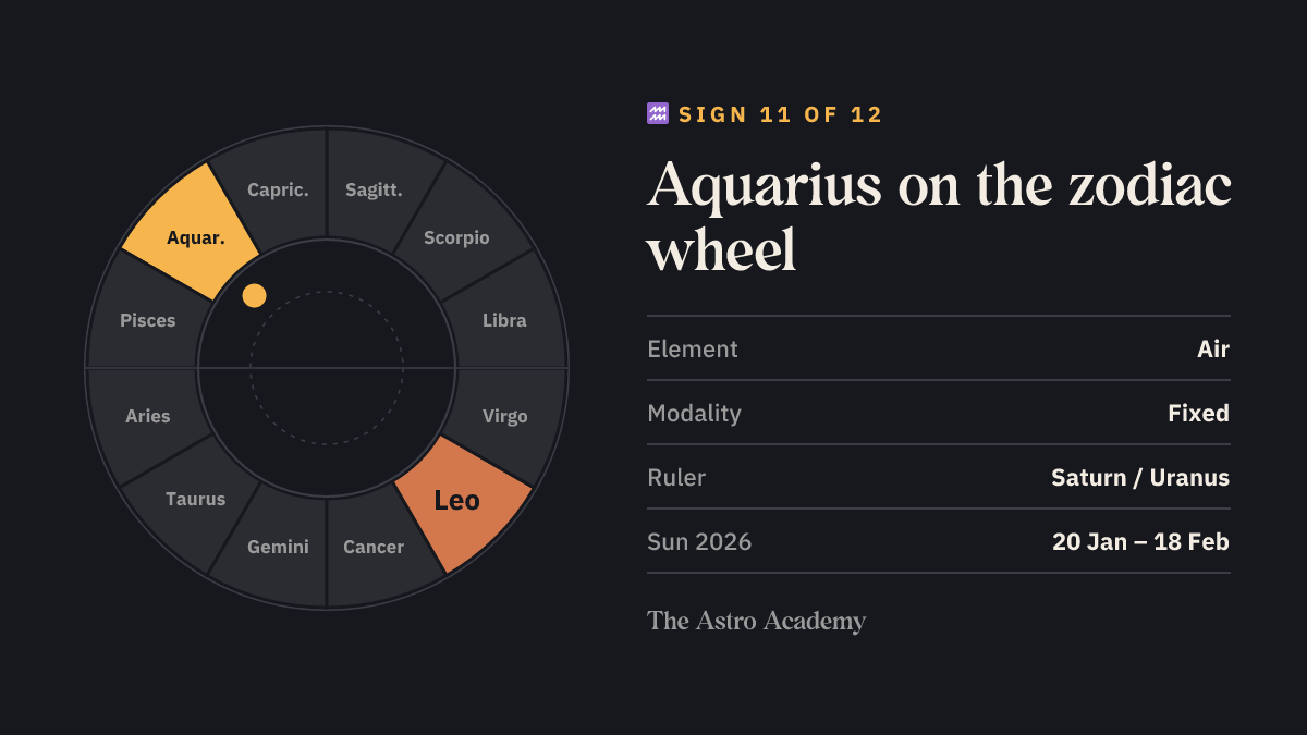 Zodiac wheel diagram: Aquarius highlighted as sign 11, with its opposite sign Leo; plus element air, fixed modality and ruler Saturn.