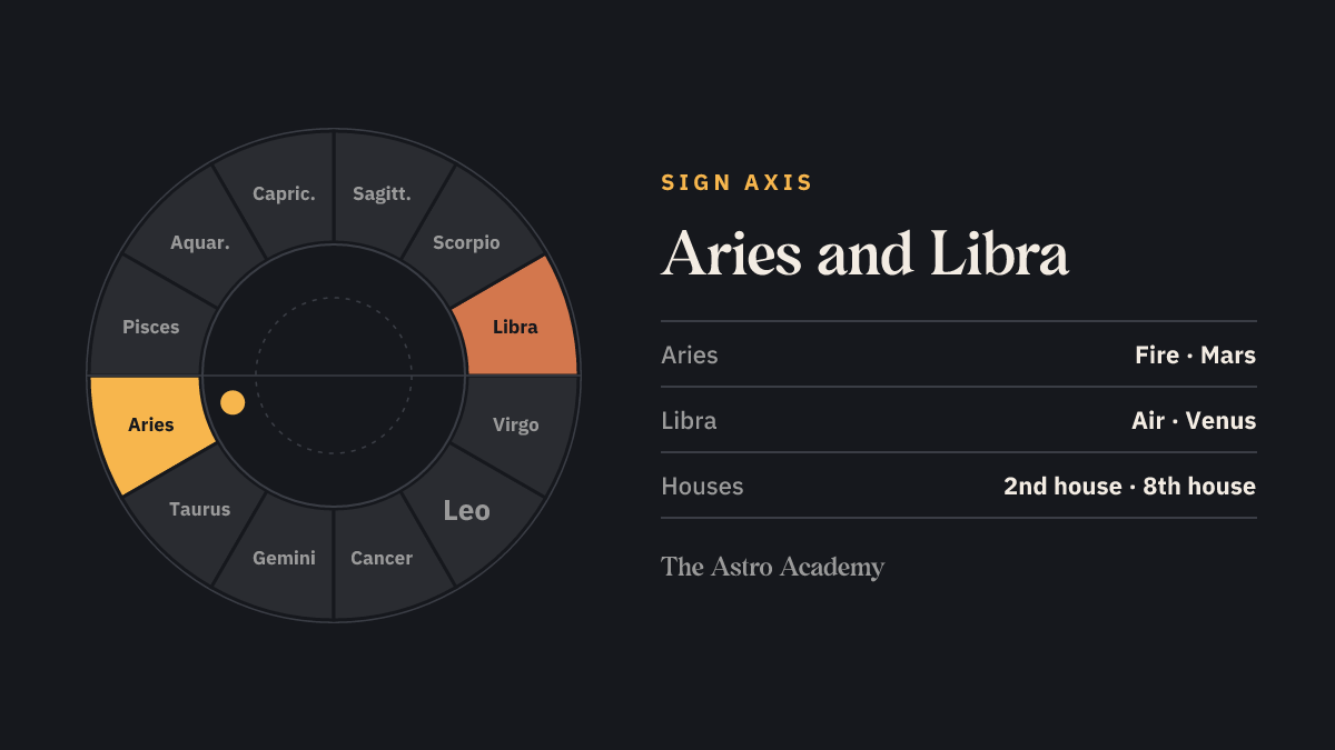 Zodiac wheel with Aries and the opposite sign Libra highlighted — the signs on the 2nd house and 8th house cusps