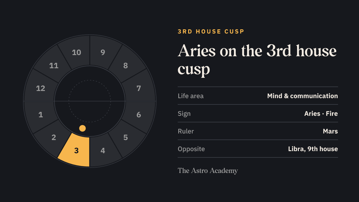 House wheel with the 3rd house highlighted, with Aries on its cusp; opposite sits Libra on the 9th house