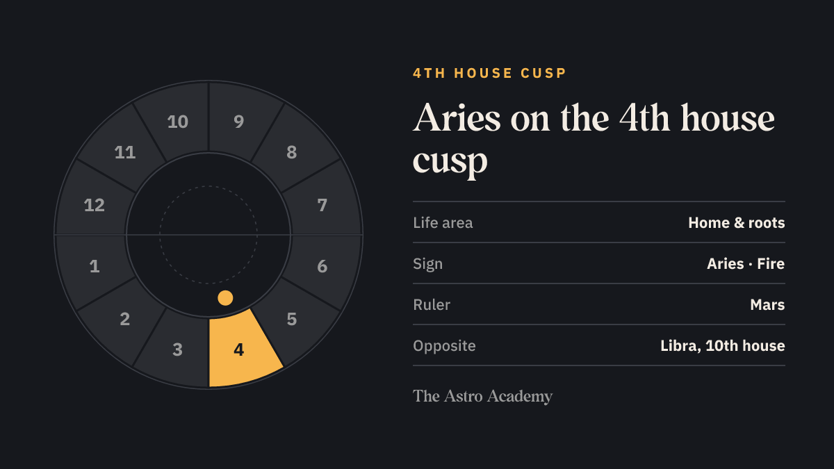 House wheel with the 4th house highlighted, with Aries on its cusp; opposite sits Libra on the 10th house