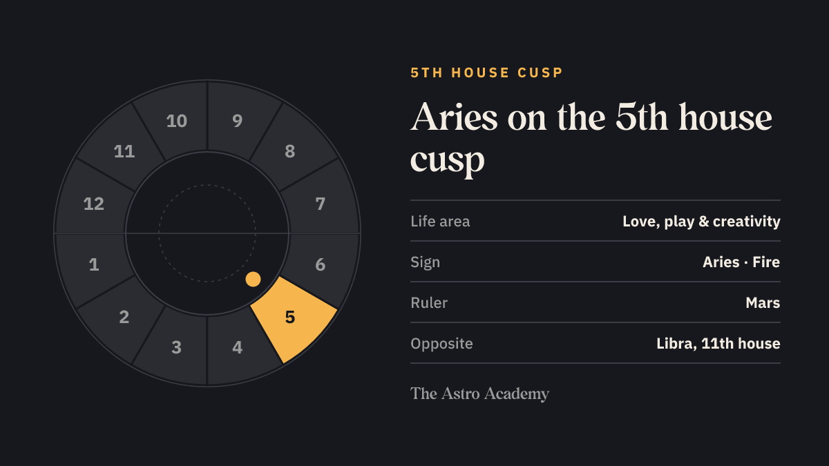 House wheel with the 5th house highlighted, with Aries on its cusp; opposite sits Libra on the 11th house