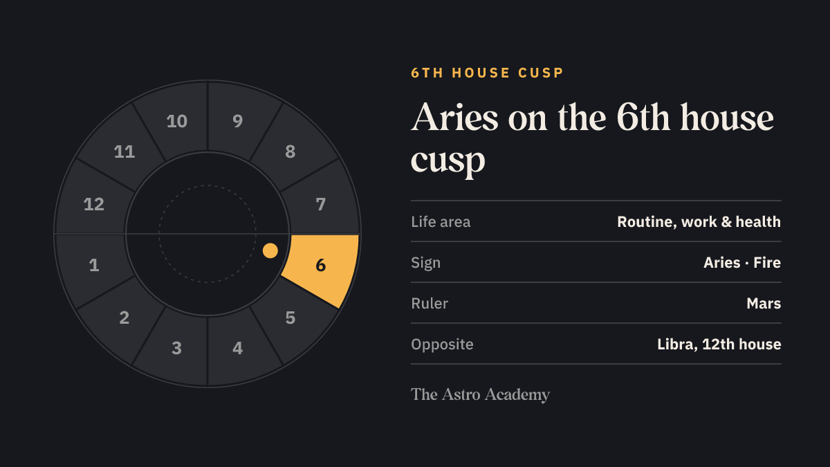 House wheel with the 6th house highlighted, with Aries on its cusp; opposite sits Libra on the 12th house