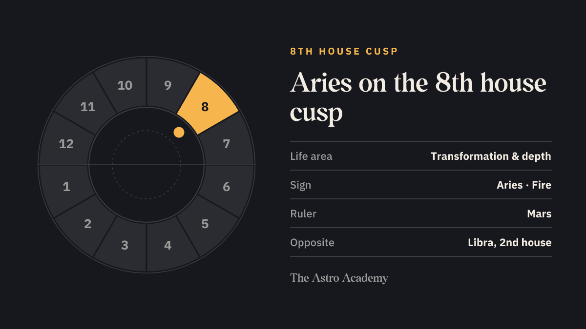 House wheel with the 8th house highlighted, with Aries on its cusp; opposite sits Libra on the 2nd house