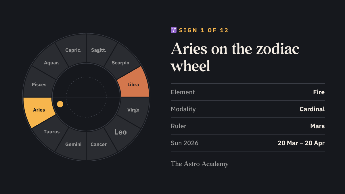 Zodiac wheel diagram: Aries highlighted as sign 1, with its opposite sign Libra; plus element fire, cardinal modality and ruler Mars.