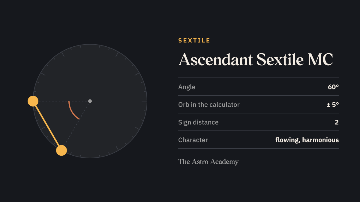 Circle with two points for Ascendant and MC set 60 degrees apart — the geometry of Ascendant Sextile MC
