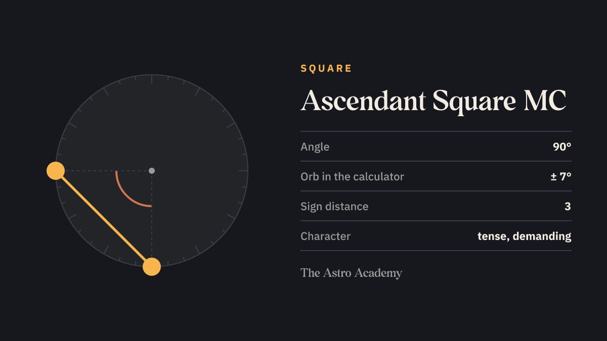 Circle with two points for Ascendant and MC set 90 degrees apart — the geometry of Ascendant Square MC