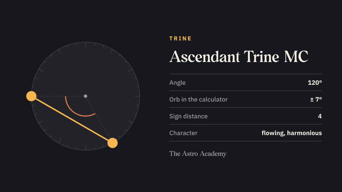 Circle with two points for Ascendant and MC set 120 degrees apart — the geometry of Ascendant Trine MC
