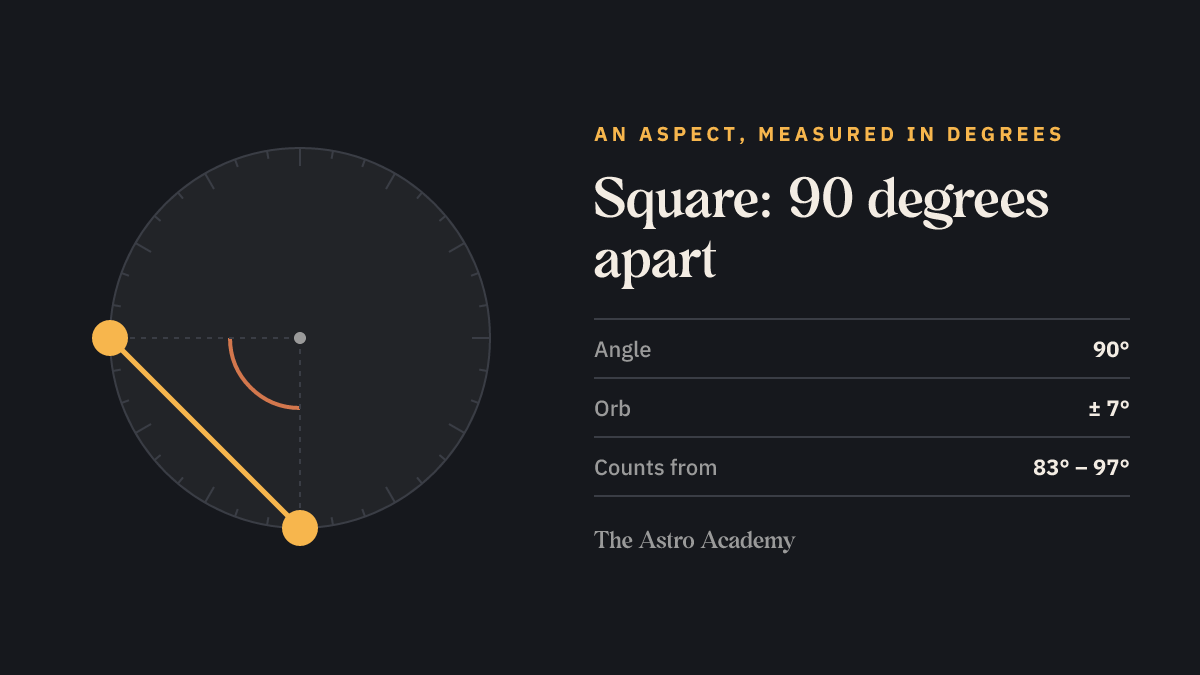 Circle diagram with two points 90 degrees apart — a square; with a 7-degree orb the aspect counts between 83 and 97 degrees.