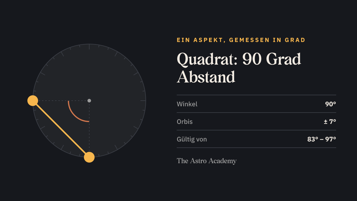 Kreisdiagramm mit zwei Punkten im Abstand von 90 Grad — ein Quadrat; der Aspekt gilt bei 7 Grad Orbis zwischen 83 und 97 Grad.
