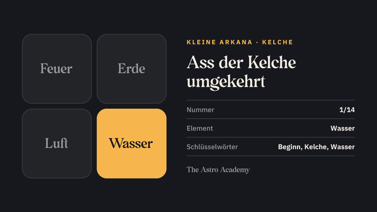 Elemente-Grafik zur Tarotkarte Ass der Kelche: hervorgehoben ist Wasser, das Element der Kelche, Seite zur umgekehrten Lage