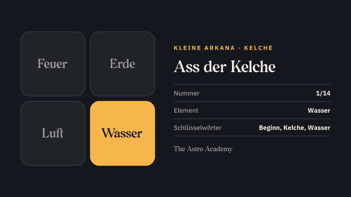 Elemente-Grafik zur Tarotkarte Ass der Kelche: hervorgehoben ist Wasser, das Element der Kelche