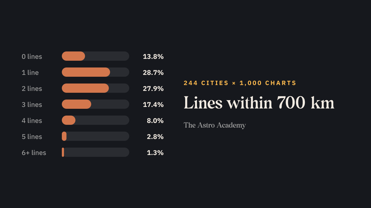 Bar chart: how often zero, one, two, three, four, five or more planet lines run within 700 km of a city, measured over 1,000 sample charts