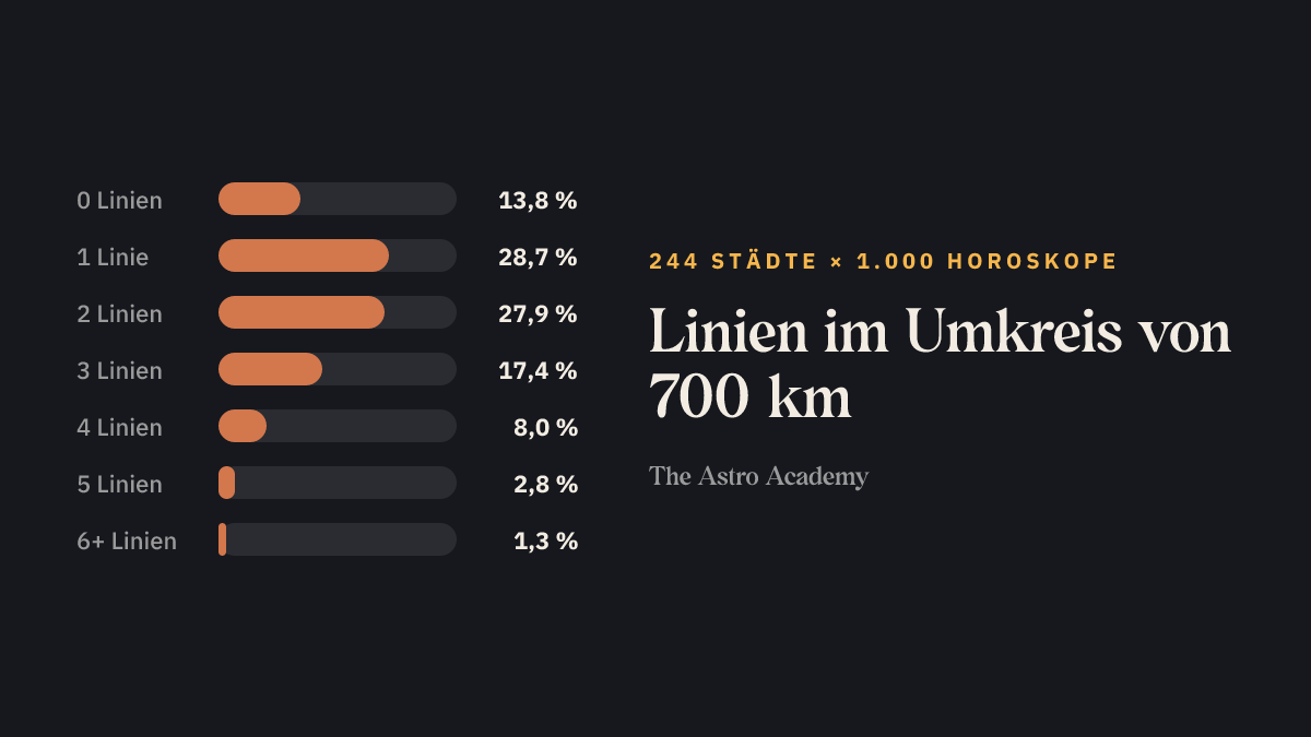 Balkengrafik: wie oft im Umkreis von 700 km um eine Stadt null, eine, zwei, drei, vier, fünf oder mehr Planetenlinien liegen, gemessen an 1.000 Beispiel-Horoskopen