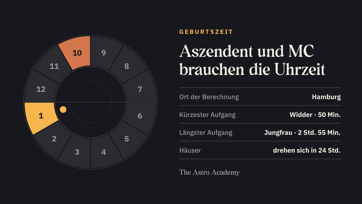 Häuser-Rad mit zwölf Feldern; das erste Haus (Aszendent) und das zehnte Haus (MC) sind hervorgehoben. In Hamburg steigt Widder am schnellsten auf, Jungfrau am langsamsten.