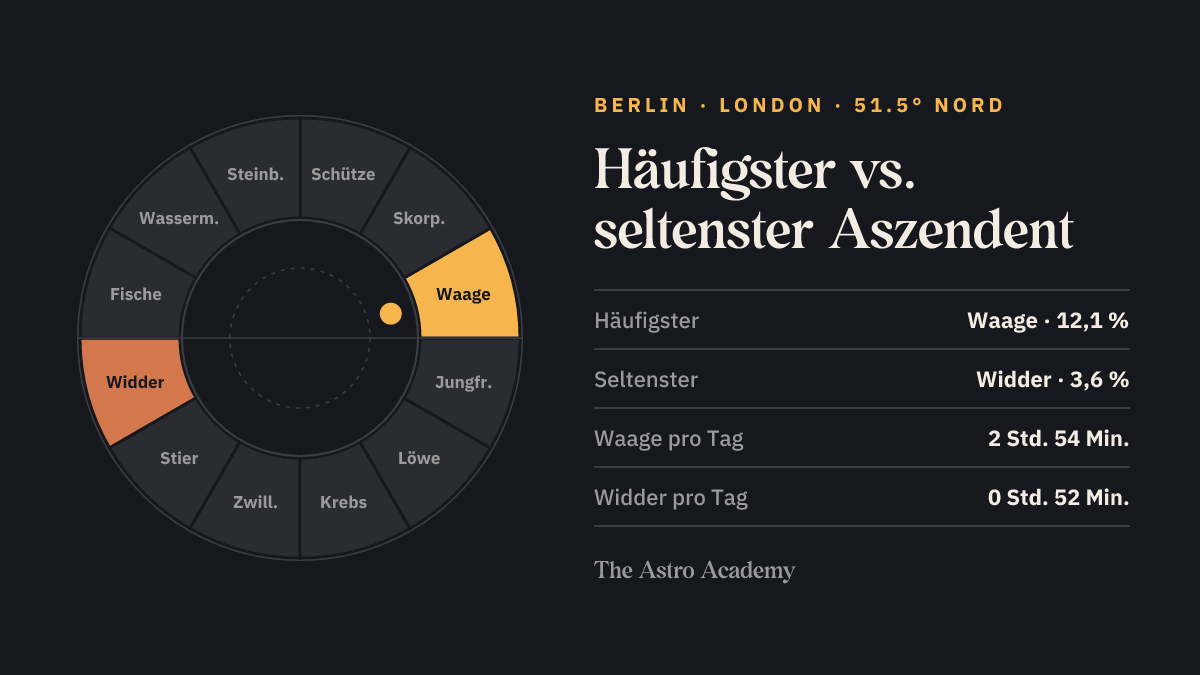 Tierkreis-Grafik: Waage als häufigster Aszendent (12,1 %) hell und Widder als seltenster (3,6 %) dunkler markiert, berechnet für 51.5 Grad nördlicher Breite.