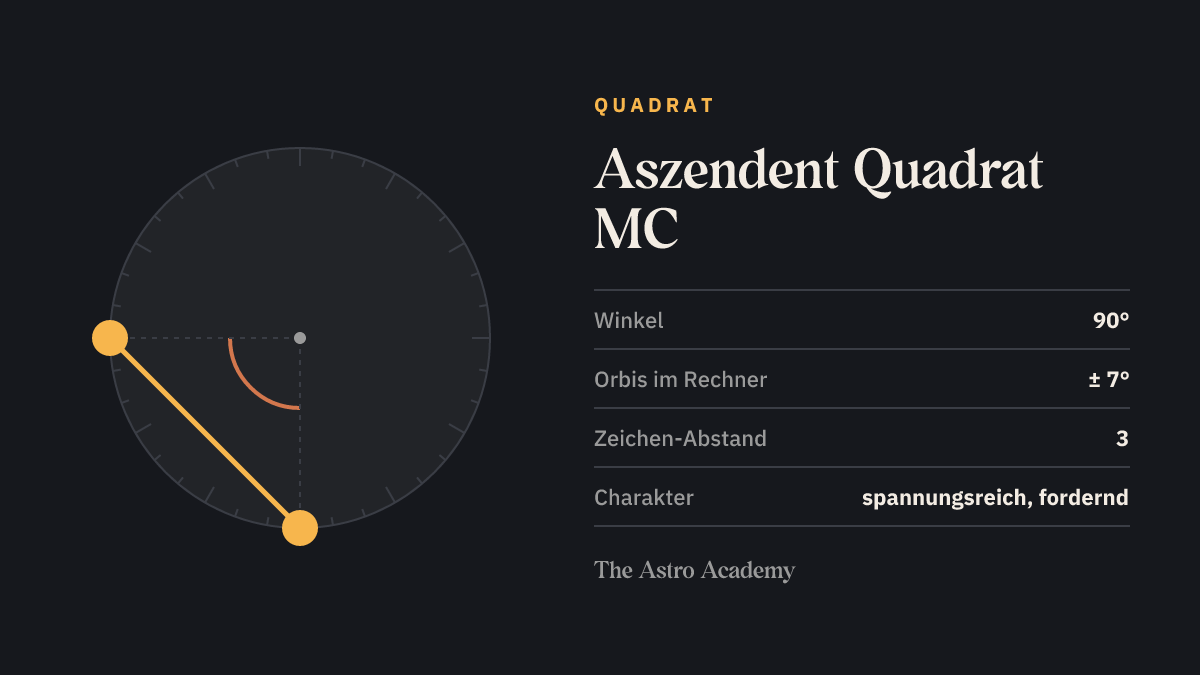 Kreis mit zwei Punkten für Aszendent und MC im Abstand von 90 Grad — die Geometrie von Aszendent Quadrat MC