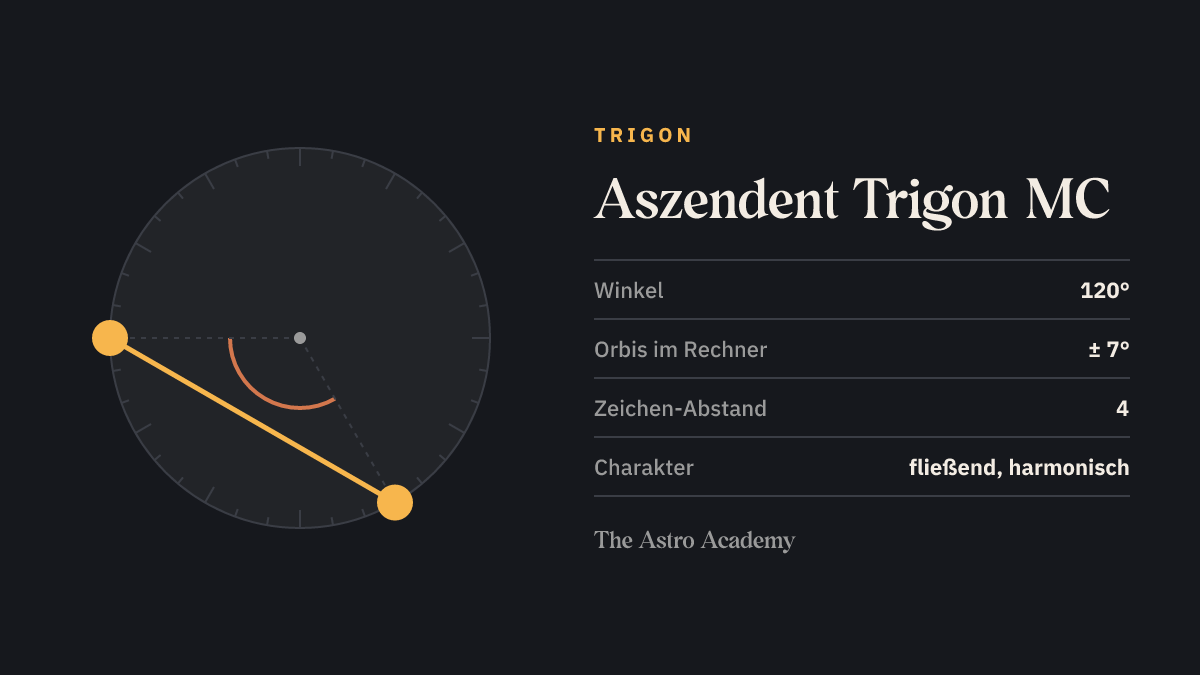 Kreis mit zwei Punkten für Aszendent und MC im Abstand von 120 Grad — die Geometrie von Aszendent Trigon MC