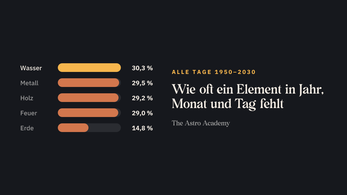 Balkengrafik: Anteil der Tage 1950 bis 2030, an denen Holz, Feuer, Erde, Metall oder Wasser in den sechs Zeichen aus Jahr, Monat und Tag fehlt