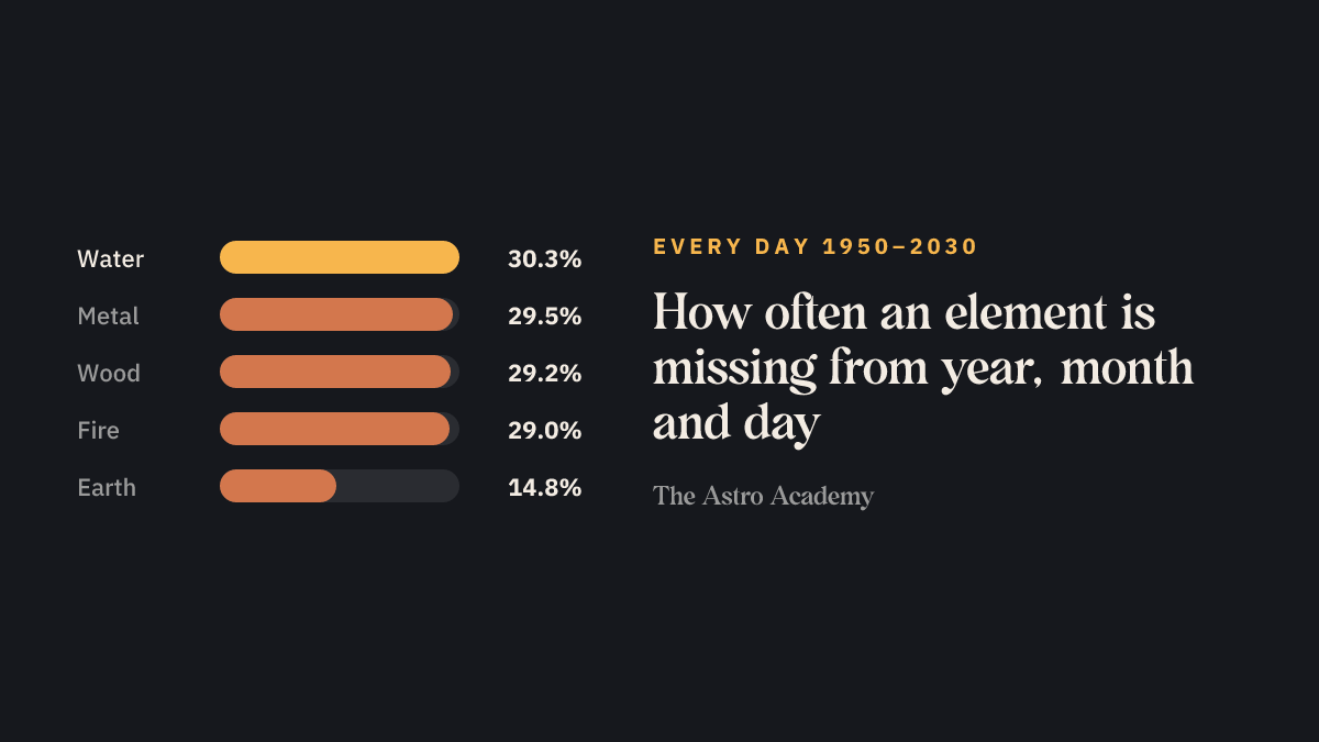 Bar chart: share of days 1950 to 2030 on which wood, fire, earth, metal or water is missing from the six characters of year, month and day