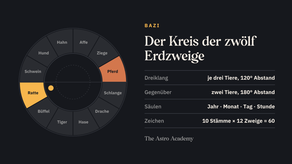 Kreis der zwölf chinesischen Erdzweige mit der Ratte oben und dem Pferd gegenüber; die Tiere im Abstand von 120 Grad bilden einen Dreiklang.