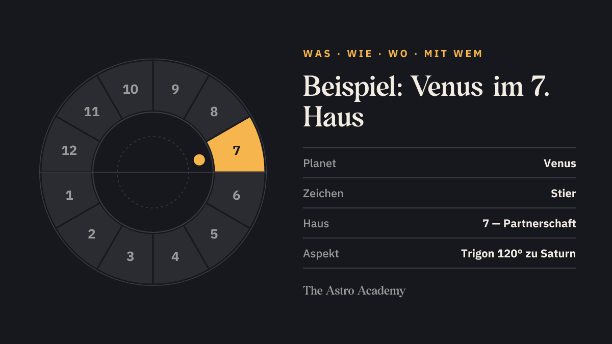 Horoskop-Rad mit den zwölf Häusern, das 7. Haus der Partnerschaft ist hervorgehoben; daneben das Beispiel Venus in Stier im Trigon zu Saturn.